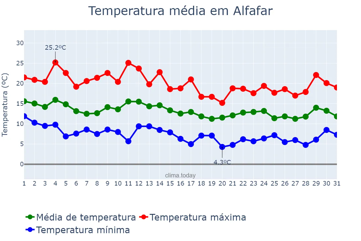 Temperatura em marco em Alfafar, Valencia, ES