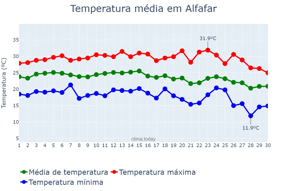 Temperatura em setembro em Alfafar, Valencia, ES