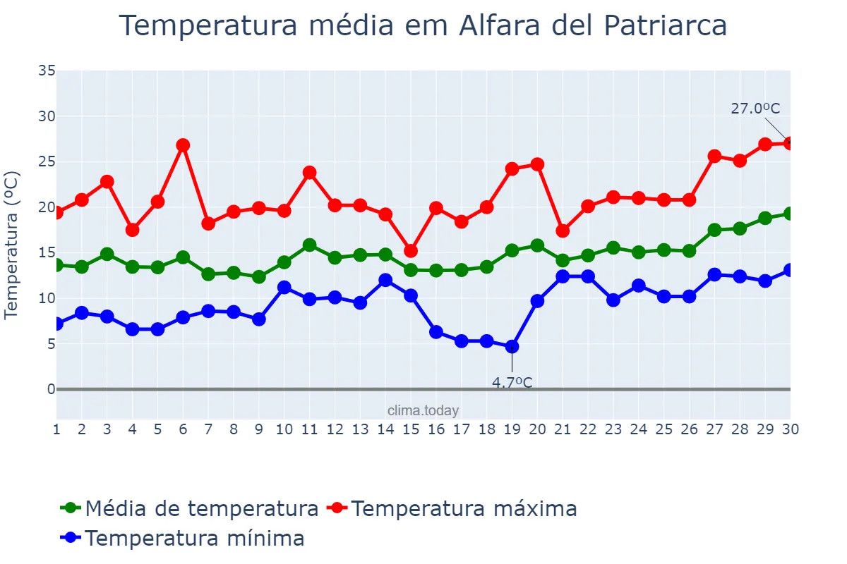 Temperatura em abril em Alfara del Patriarca, Valencia, ES