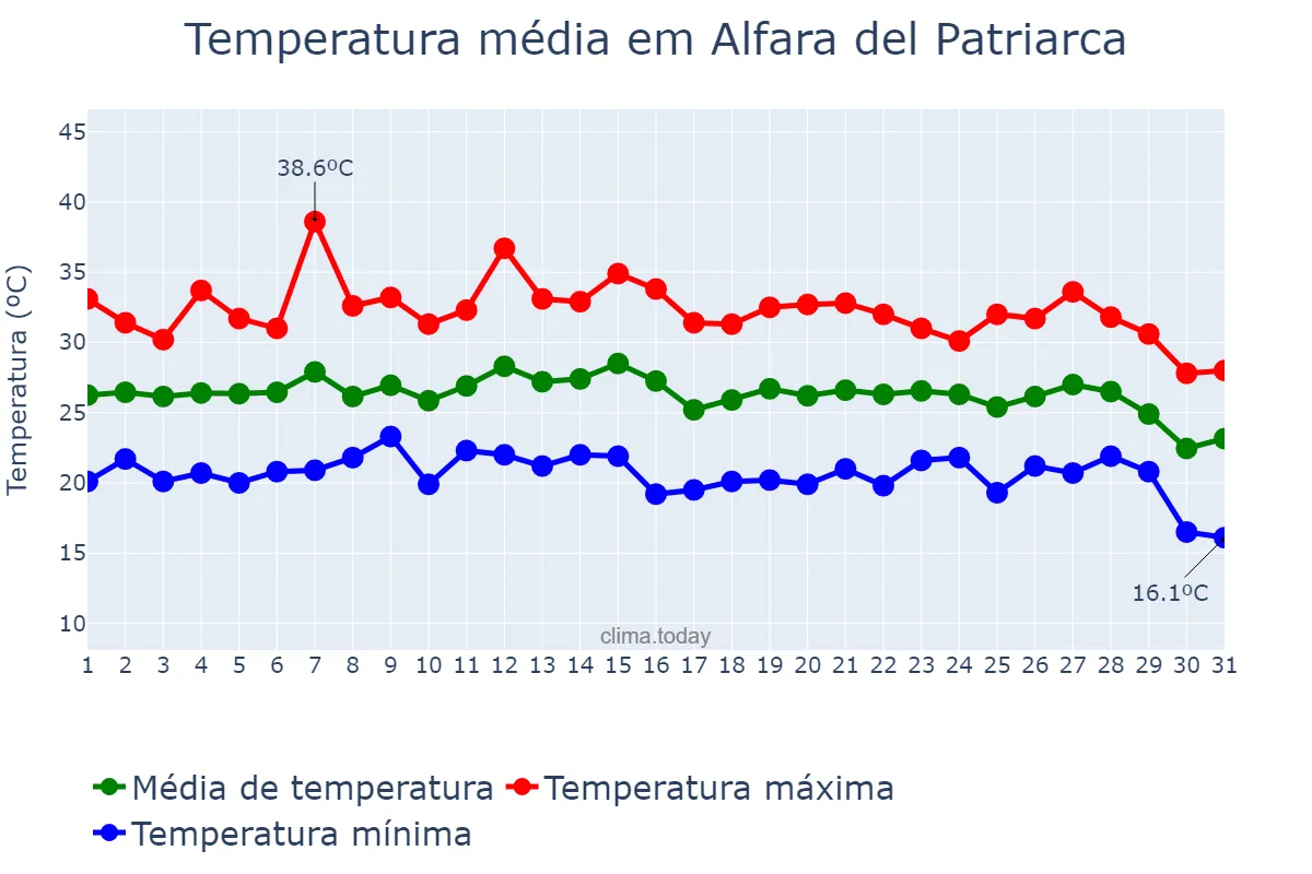 Temperatura em agosto em Alfara del Patriarca, Valencia, ES