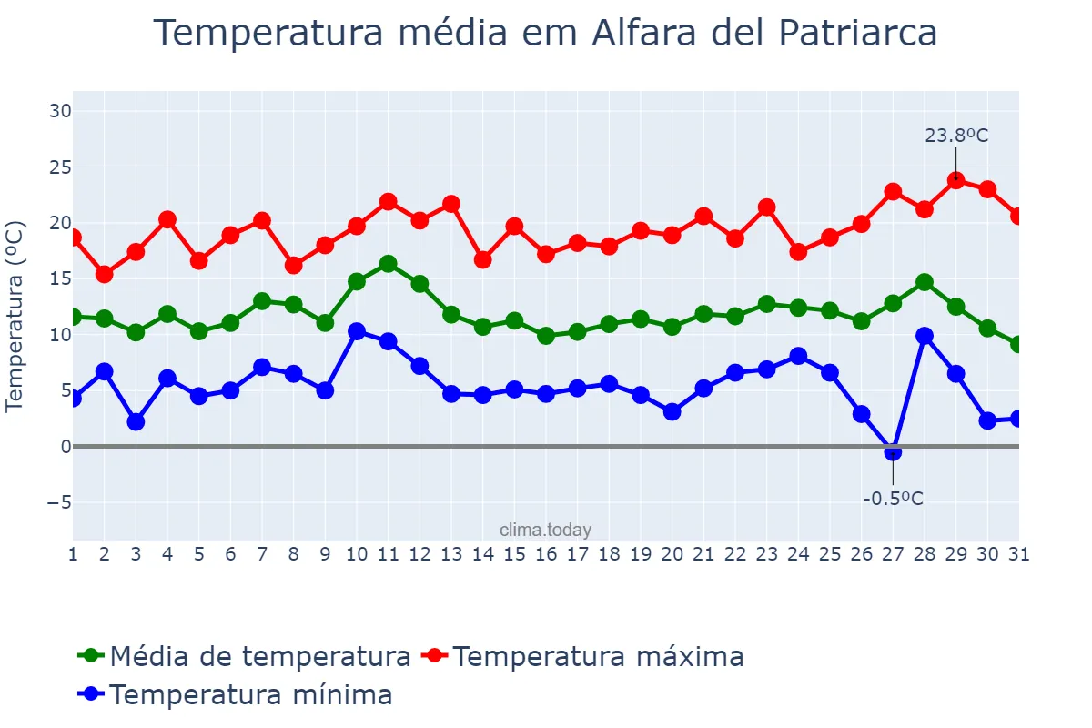 Temperatura em dezembro em Alfara del Patriarca, Valencia, ES