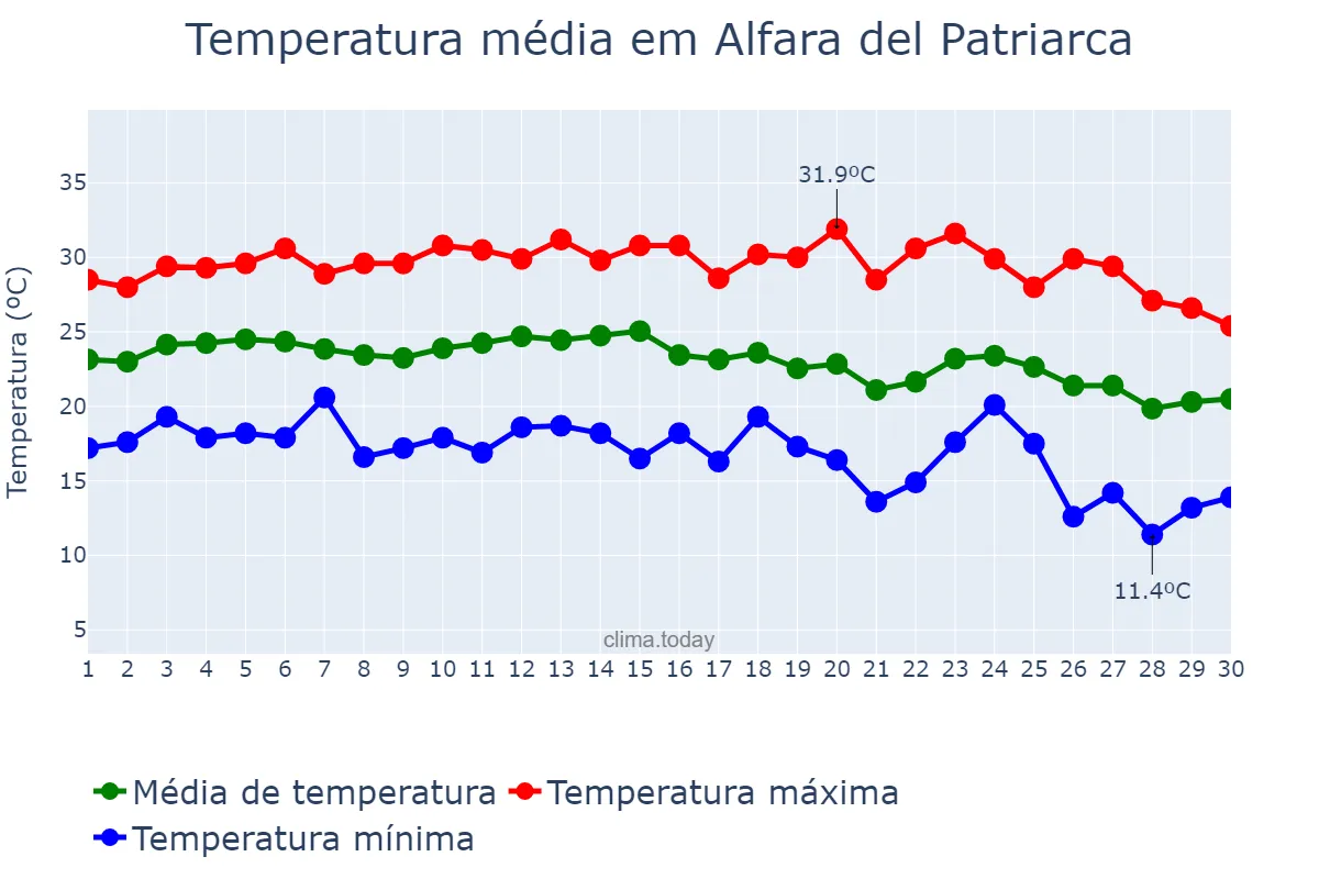 Temperatura em setembro em Alfara del Patriarca, Valencia, ES