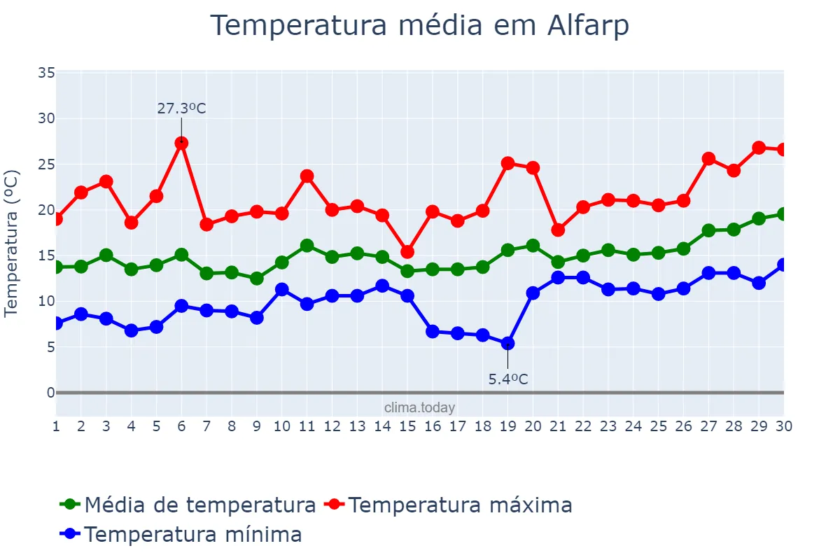Temperatura em abril em Alfarp, Valencia, ES