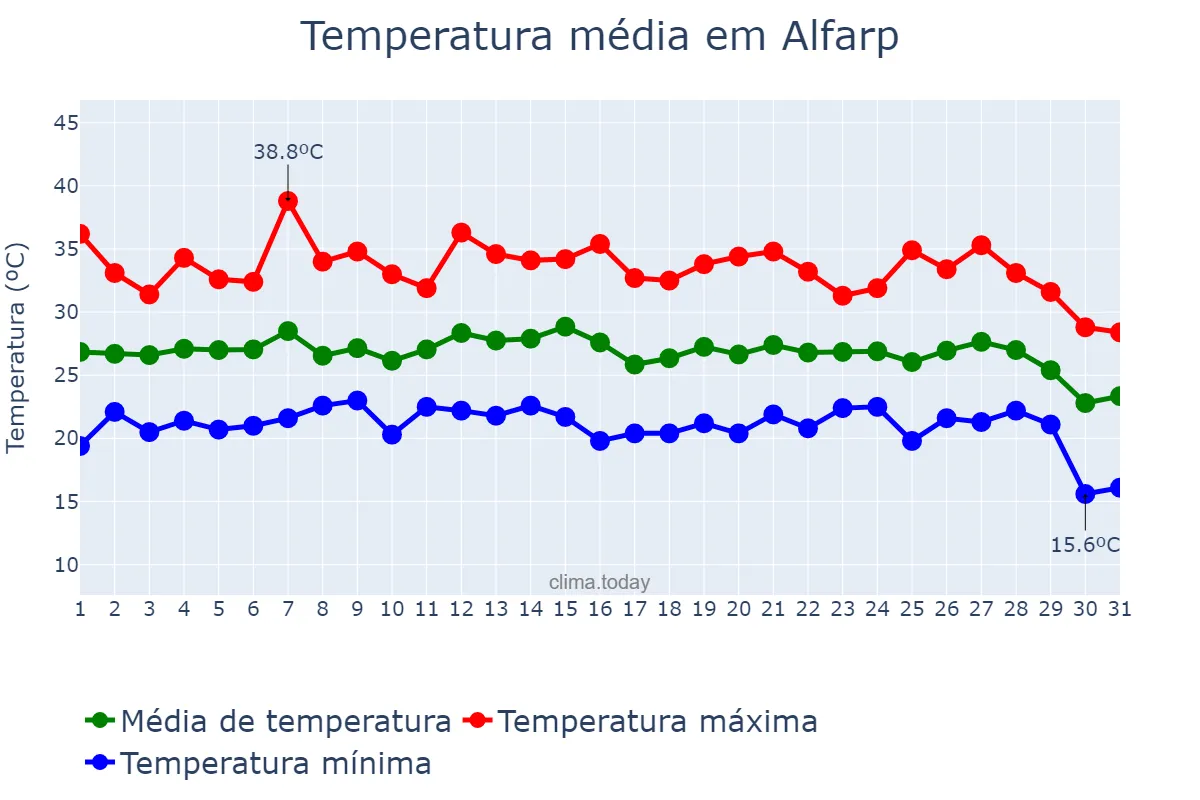 Temperatura em agosto em Alfarp, Valencia, ES