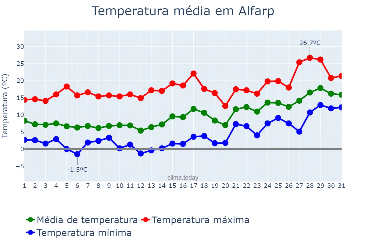 Temperatura em janeiro em Alfarp, Valencia, ES