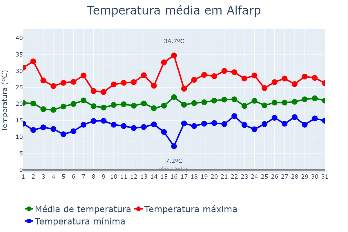 Temperatura em maio em Alfarp, Valencia, ES