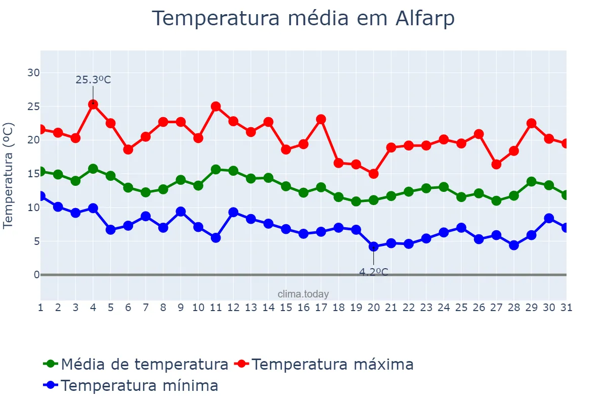Temperatura em marco em Alfarp, Valencia, ES
