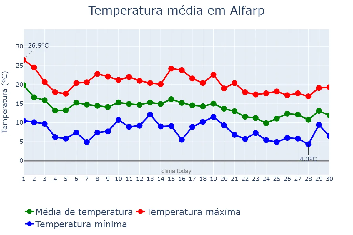 Temperatura em novembro em Alfarp, Valencia, ES