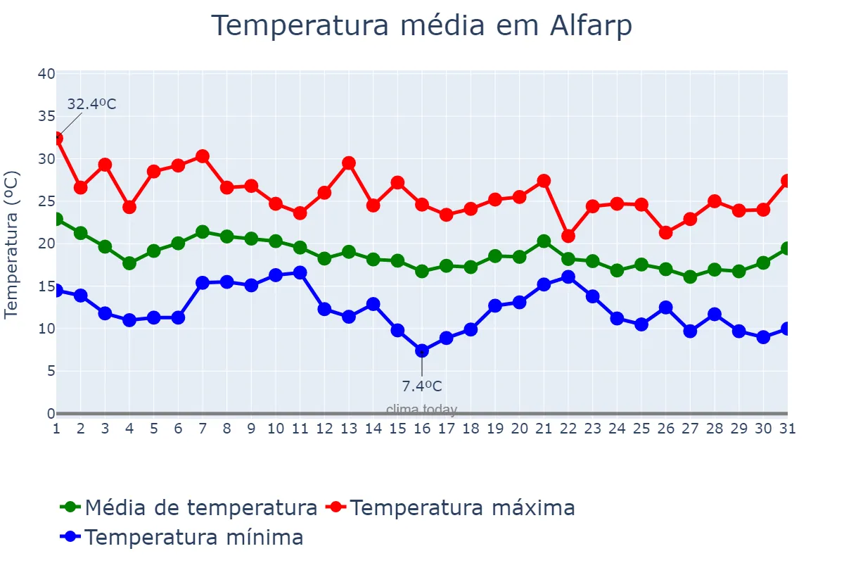 Temperatura em outubro em Alfarp, Valencia, ES