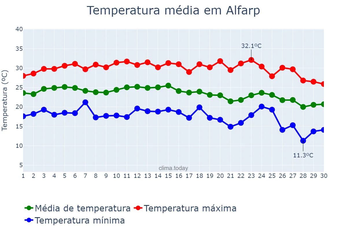 Temperatura em setembro em Alfarp, Valencia, ES