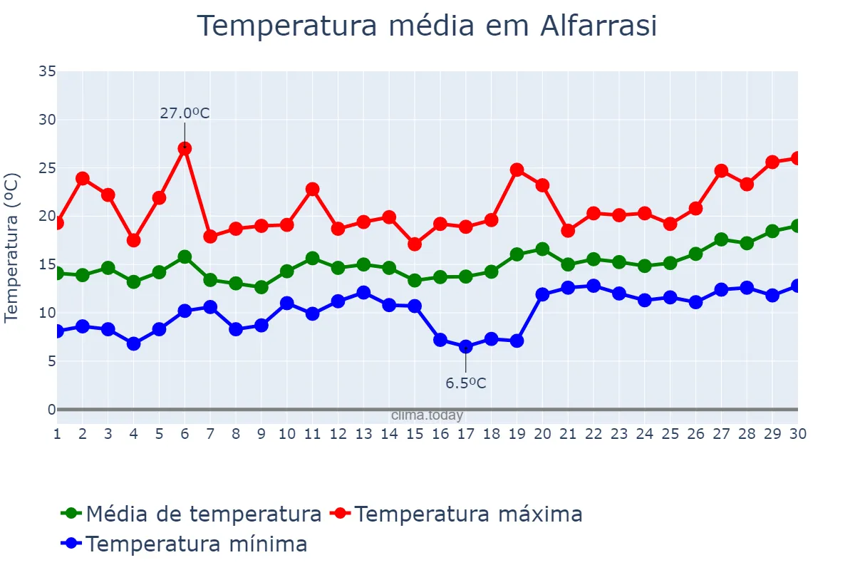 Temperatura em abril em Alfarrasi, Valencia, ES