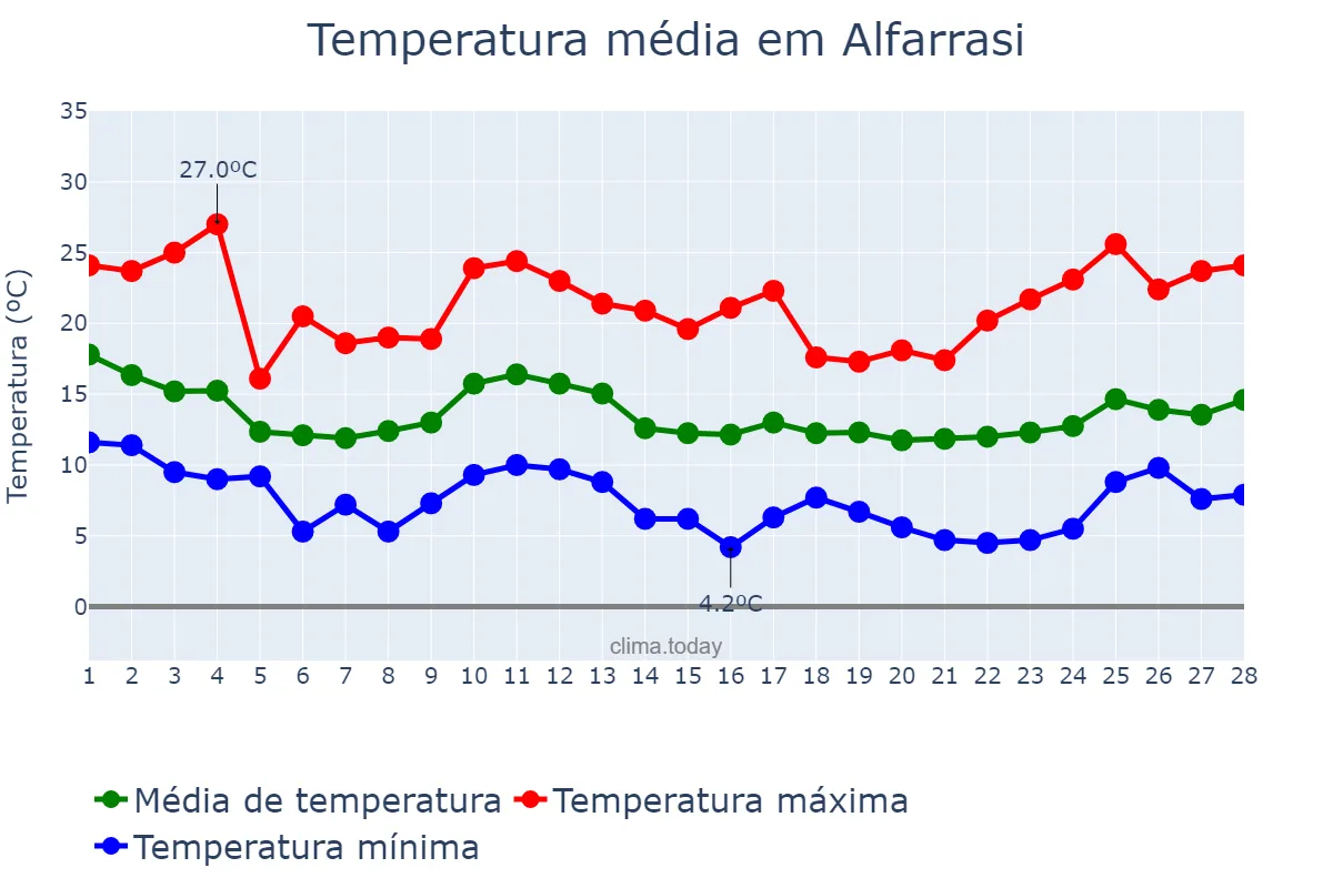 Temperatura em fevereiro em Alfarrasi, Valencia, ES