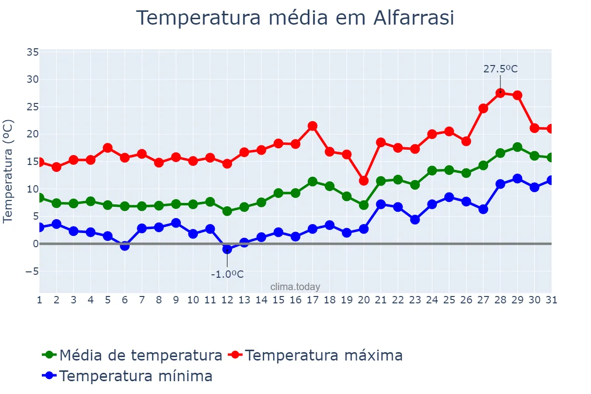 Temperatura em janeiro em Alfarrasi, Valencia, ES