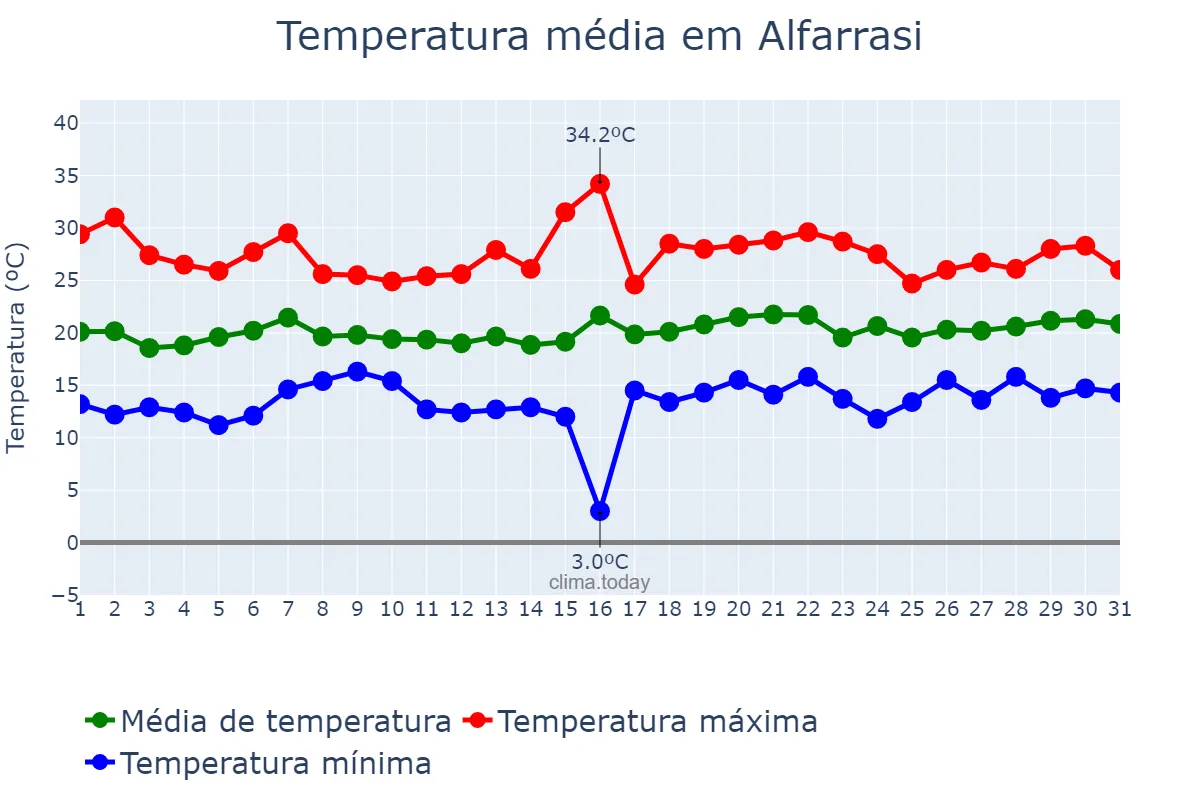 Temperatura em maio em Alfarrasi, Valencia, ES