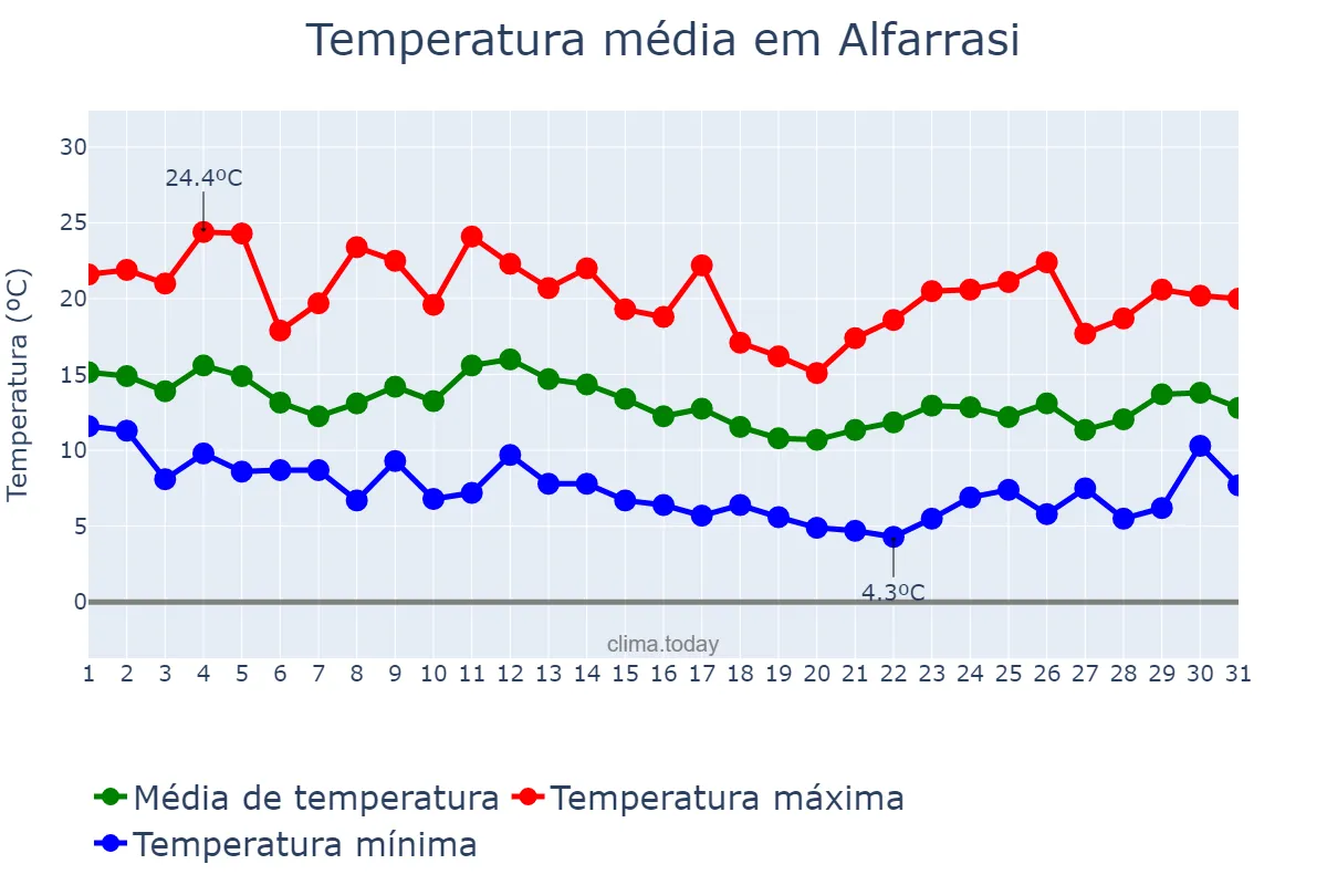 Temperatura em marco em Alfarrasi, Valencia, ES