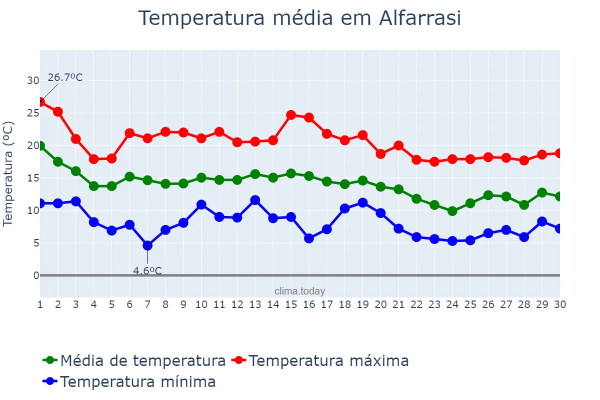 Temperatura em novembro em Alfarrasi, Valencia, ES