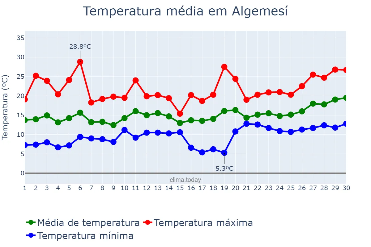 Temperatura em abril em Algemesí, Valencia, ES