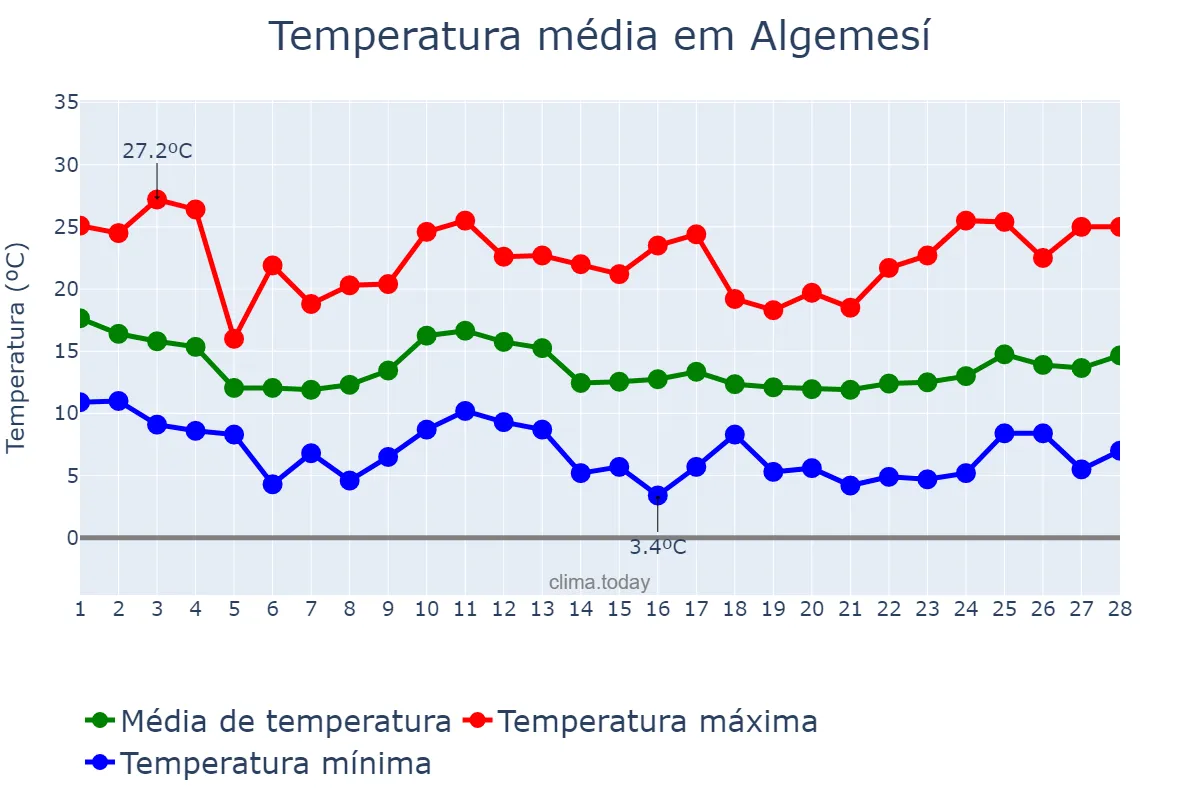 Temperatura em fevereiro em Algemesí, Valencia, ES