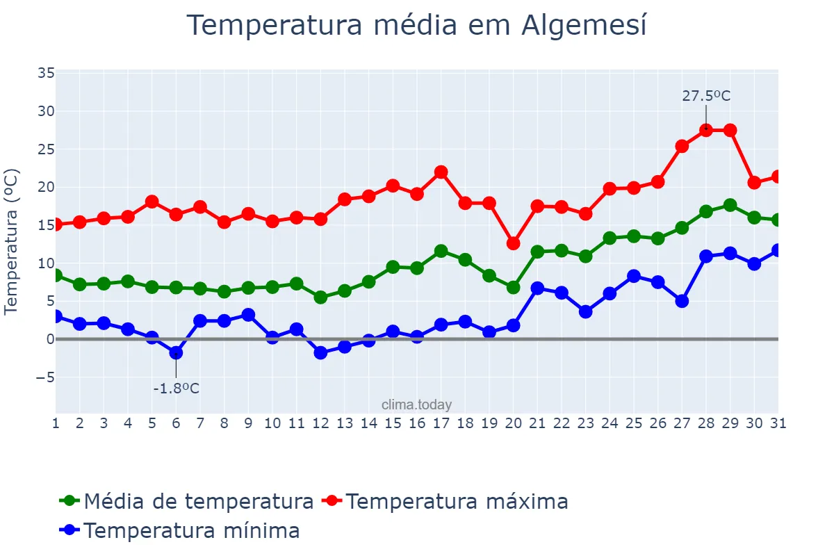 Temperatura em janeiro em Algemesí, Valencia, ES