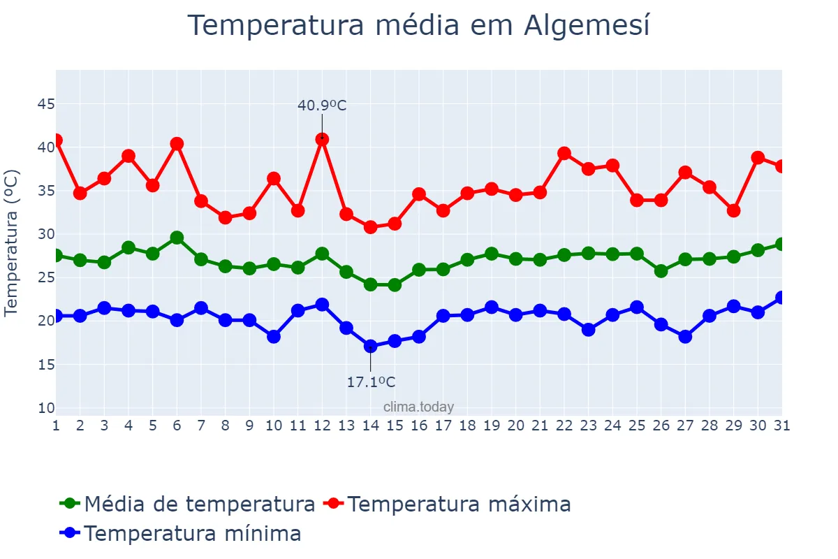 Temperatura em julho em Algemesí, Valencia, ES
