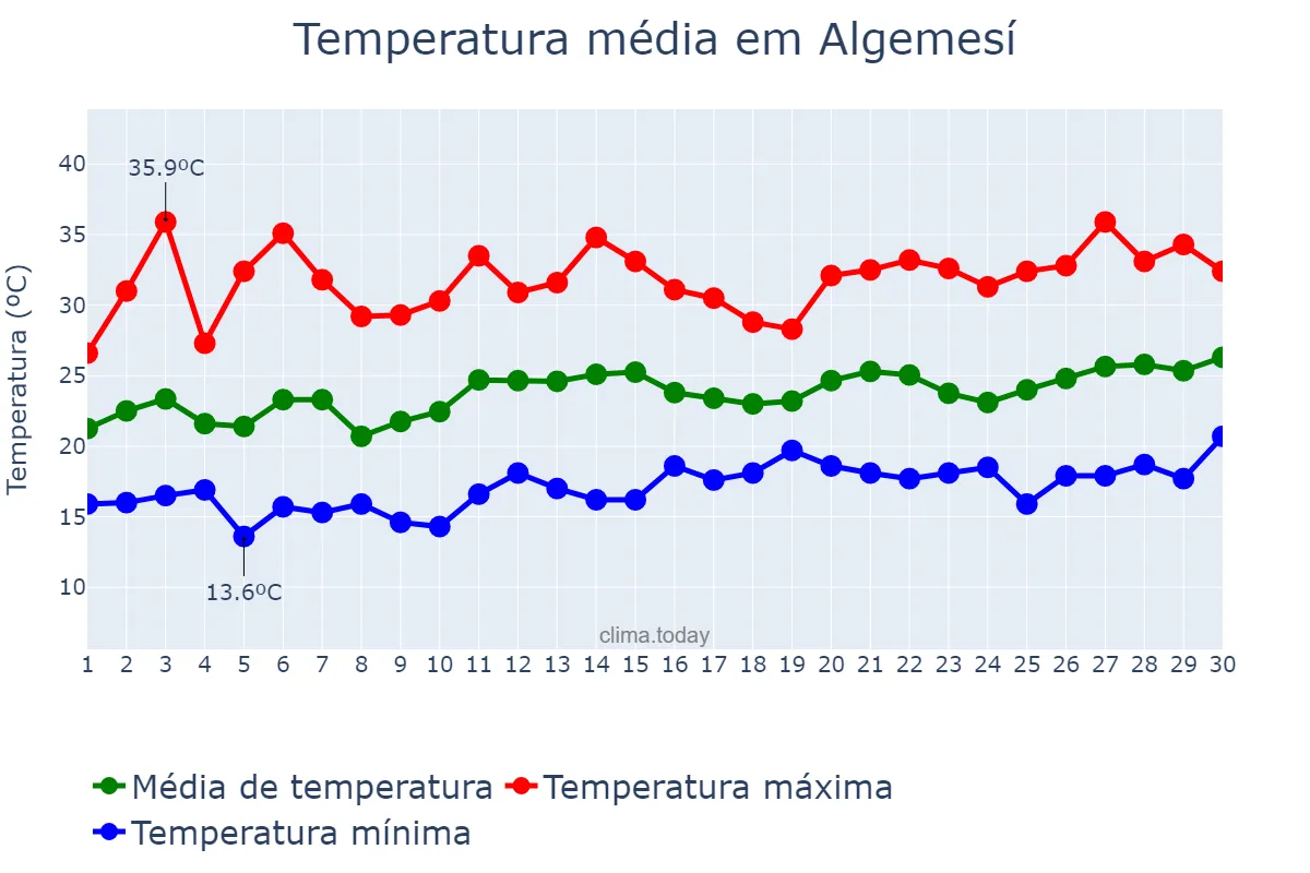 Temperatura em junho em Algemesí, Valencia, ES