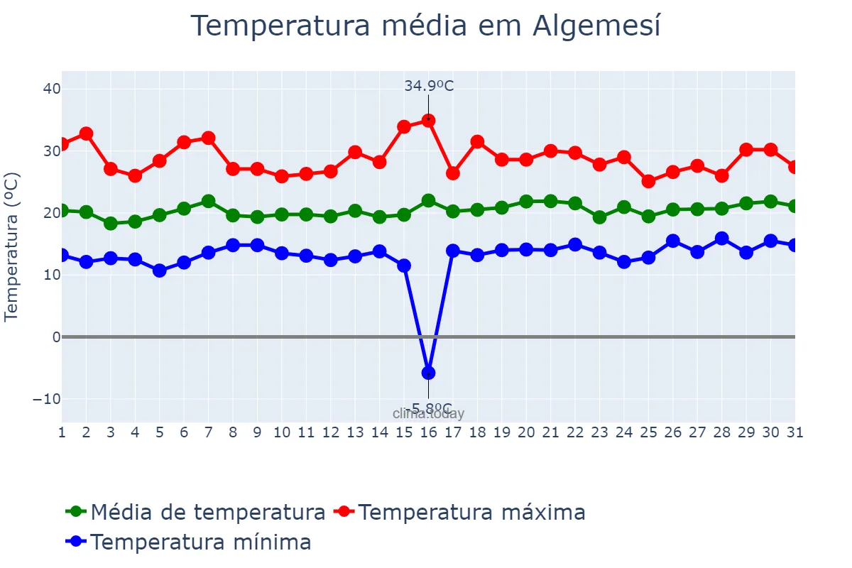 Temperatura em maio em Algemesí, Valencia, ES