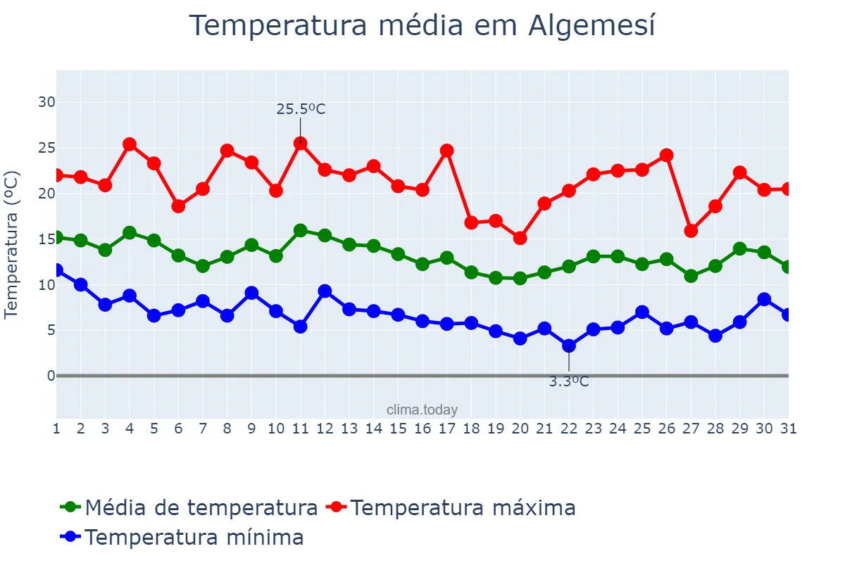 Temperatura em marco em Algemesí, Valencia, ES