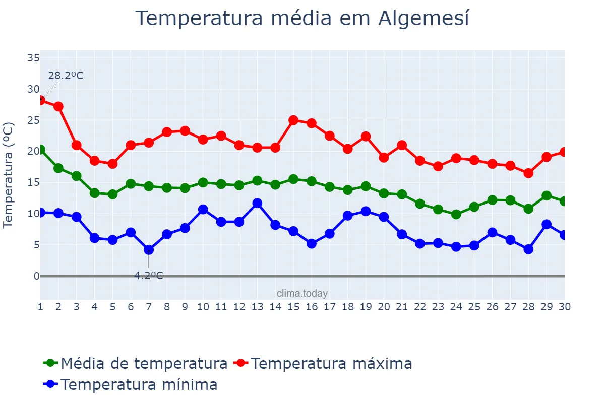 Temperatura em novembro em Algemesí, Valencia, ES