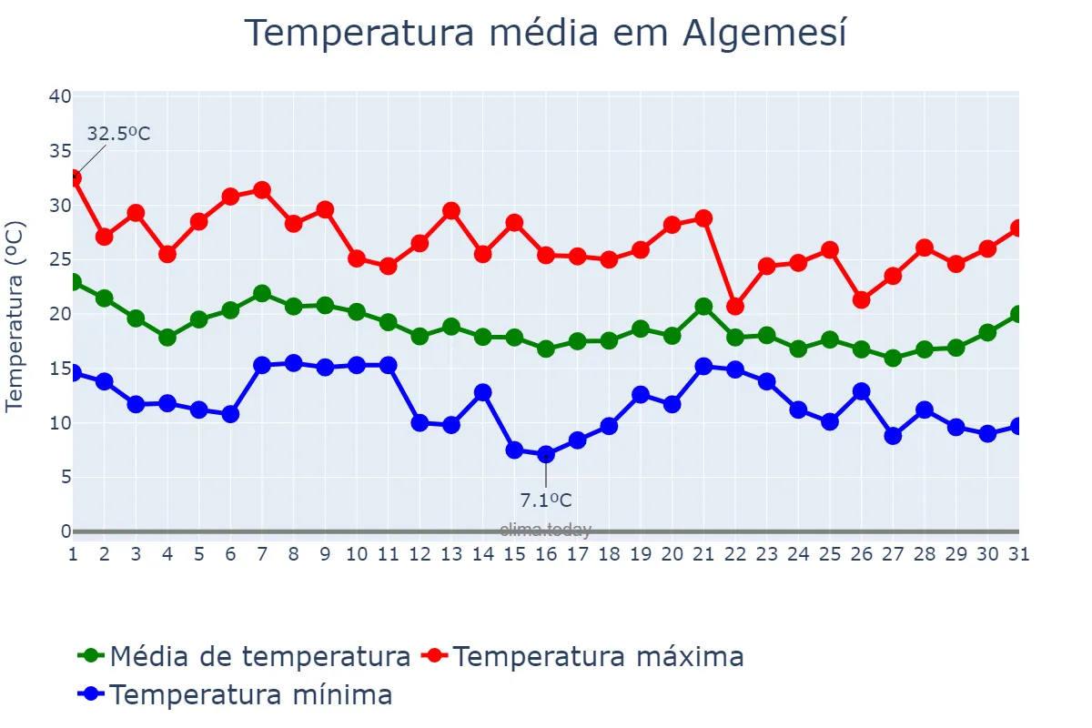Temperatura em outubro em Algemesí, Valencia, ES