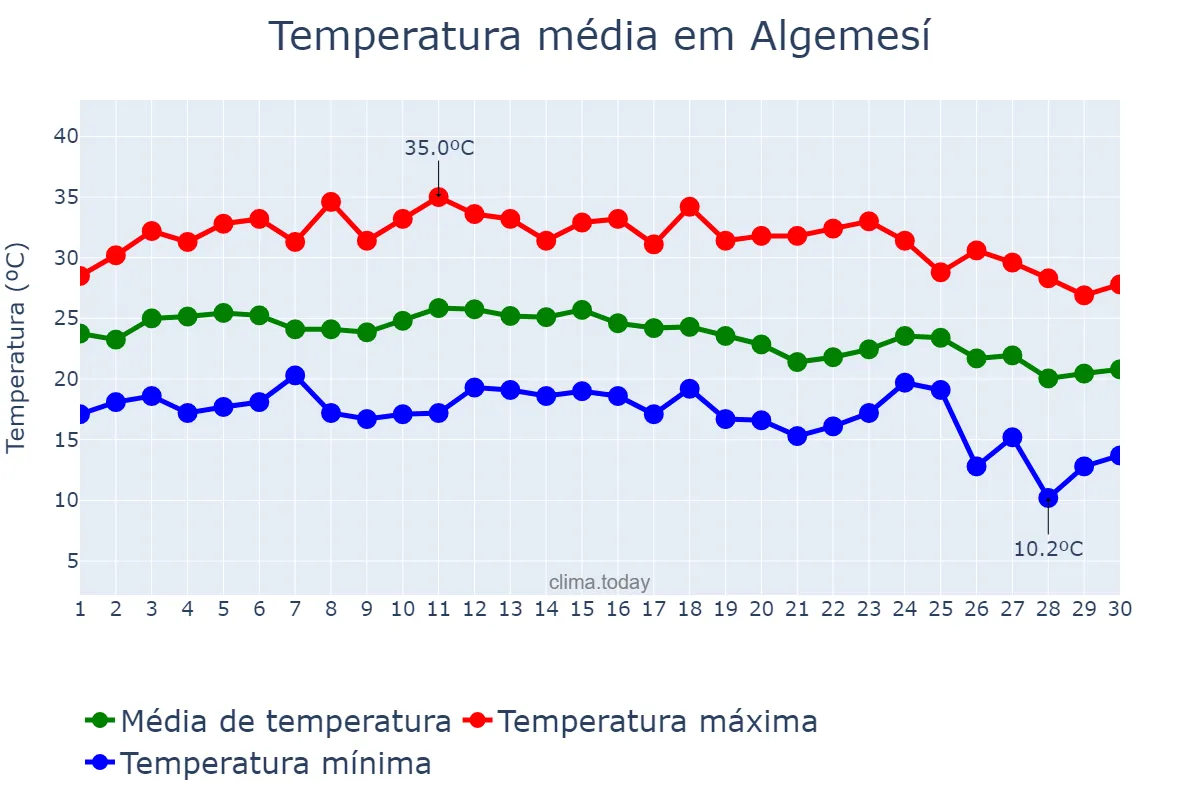 Temperatura em setembro em Algemesí, Valencia, ES