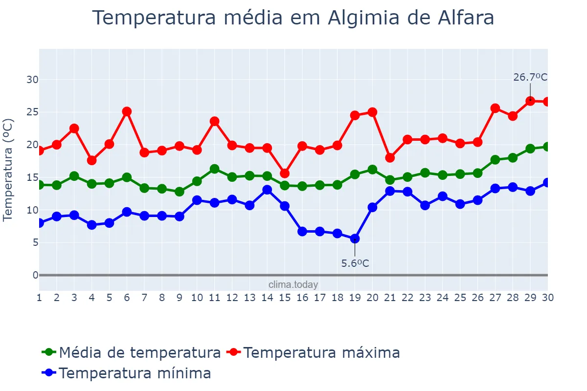 Temperatura em abril em Algimia de Alfara, Valencia, ES