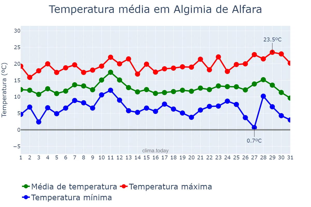 Temperatura em dezembro em Algimia de Alfara, Valencia, ES