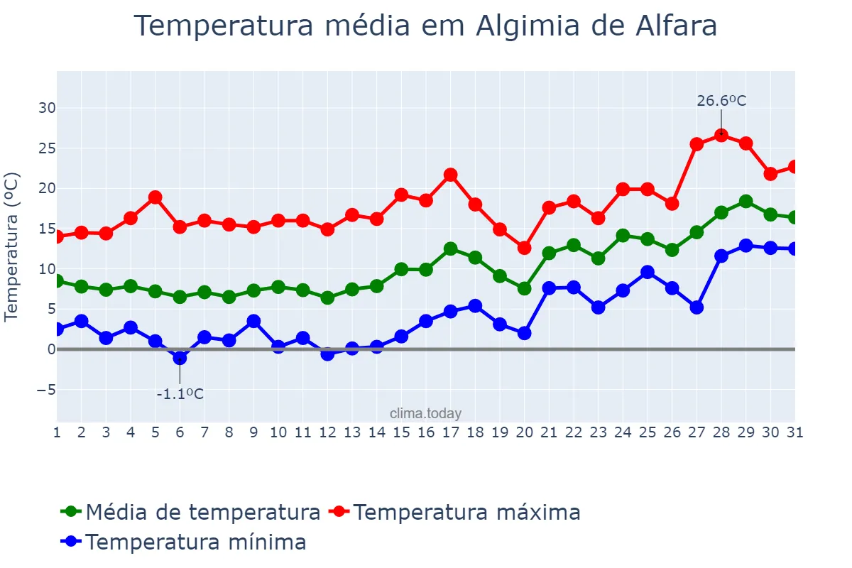 Temperatura em janeiro em Algimia de Alfara, Valencia, ES