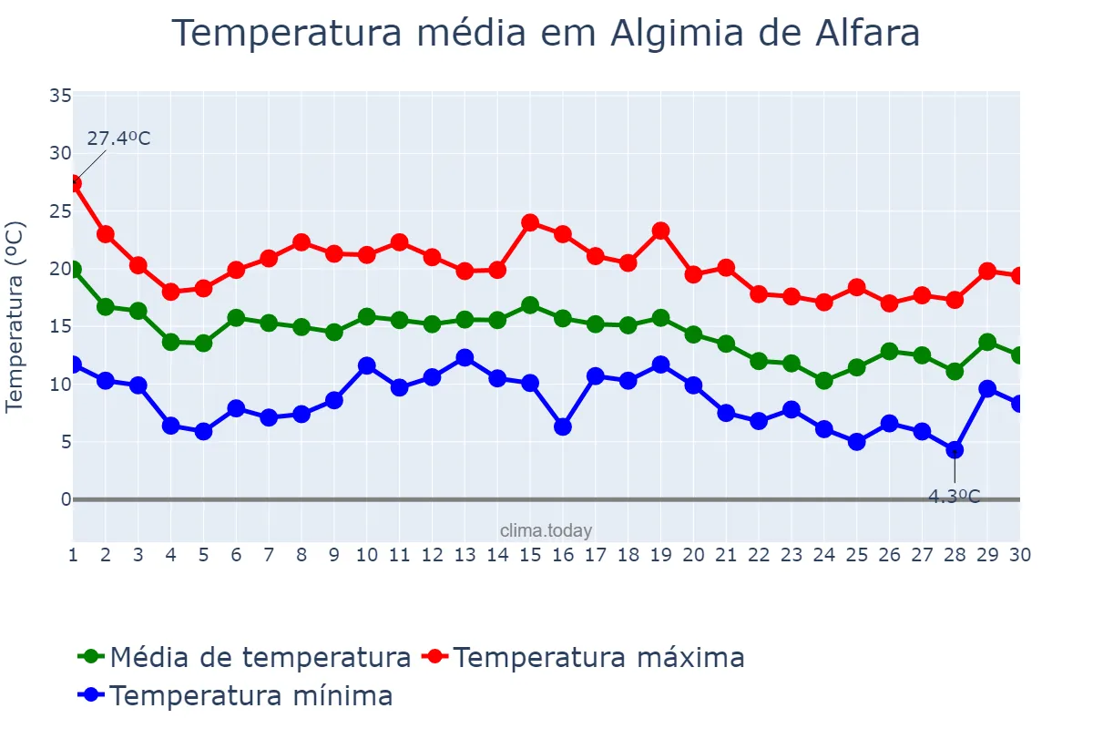 Temperatura em novembro em Algimia de Alfara, Valencia, ES