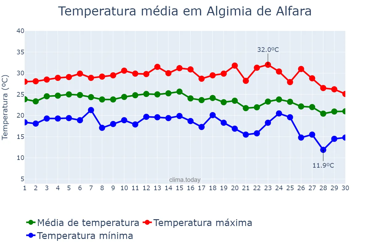 Temperatura em setembro em Algimia de Alfara, Valencia, ES