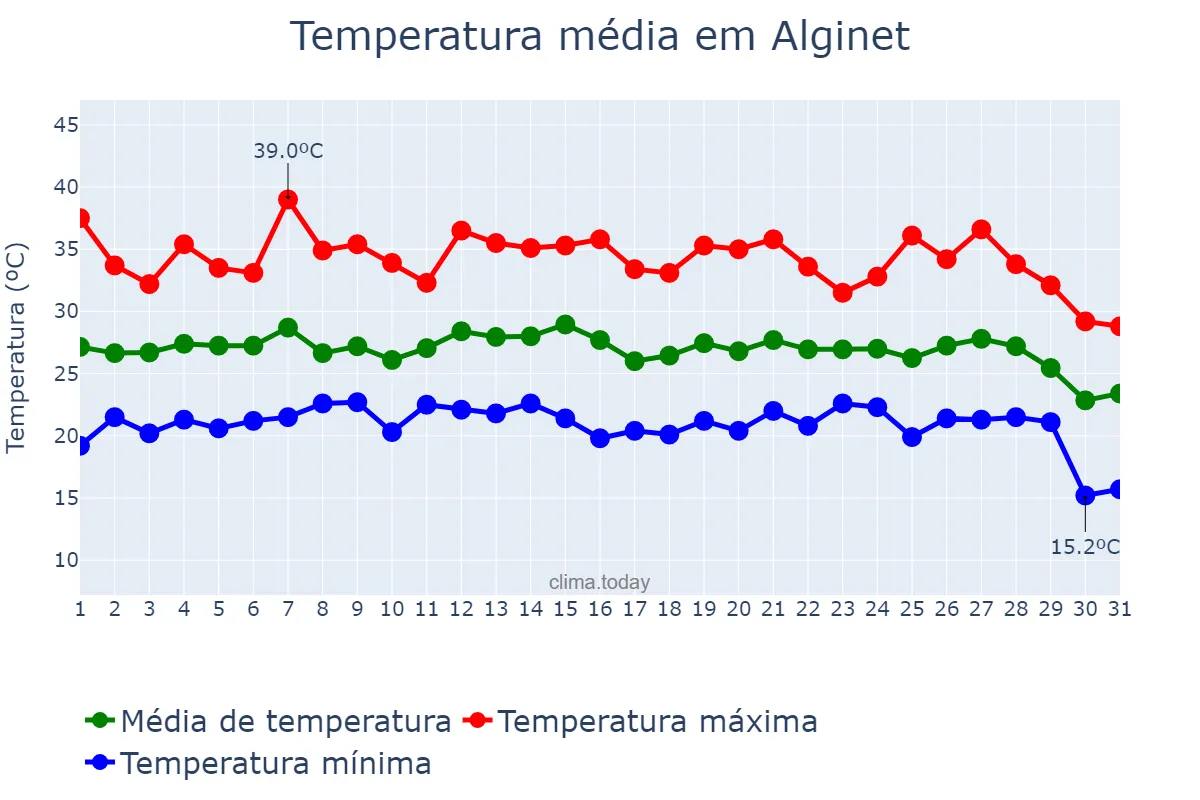 Temperatura em agosto em Alginet, Valencia, ES