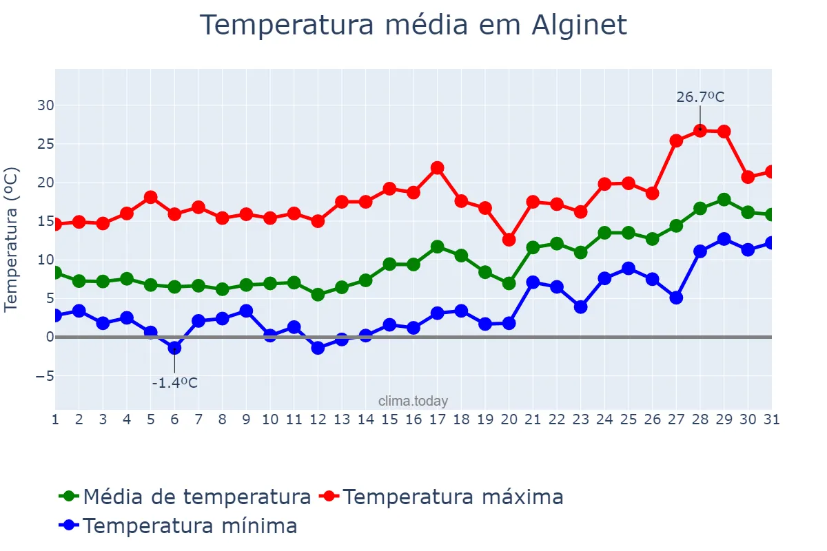 Temperatura em janeiro em Alginet, Valencia, ES
