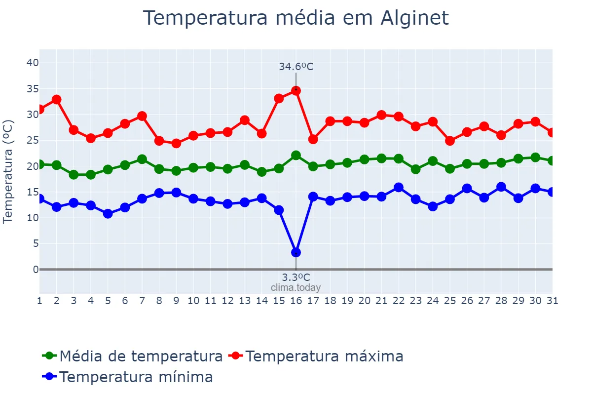 Temperatura em maio em Alginet, Valencia, ES