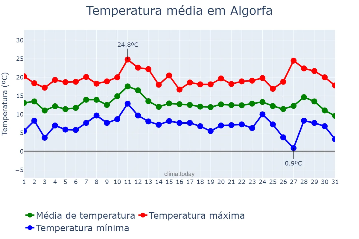 Temperatura em dezembro em Algorfa, Valencia, ES