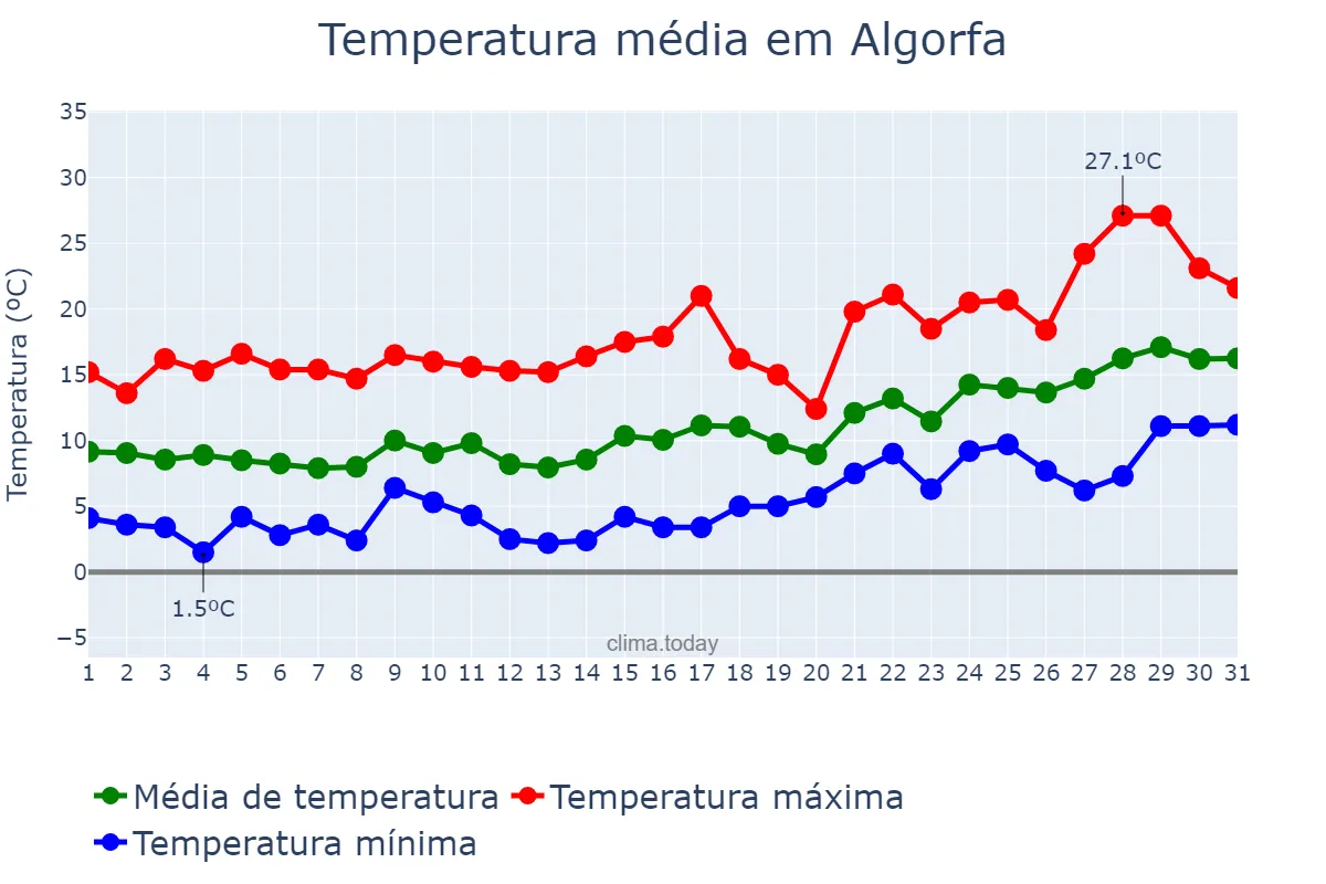 Temperatura em janeiro em Algorfa, Valencia, ES