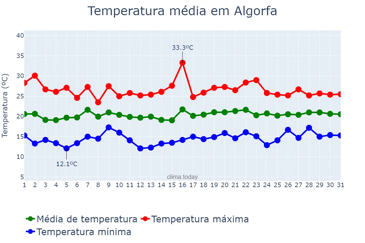 Temperatura em maio em Algorfa, Valencia, ES