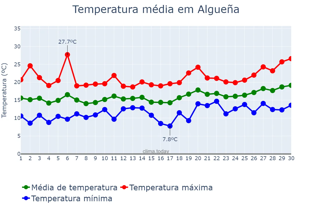 Temperatura em abril em Algueña, Valencia, ES