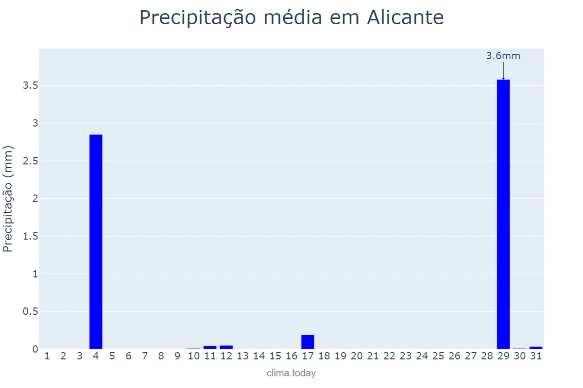 Precipitação em agosto em Alicante, Valencia, ES