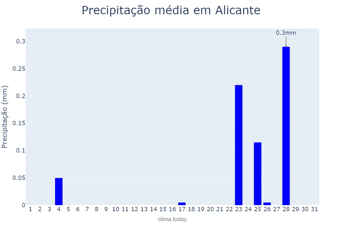 Precipitação em dezembro em Alicante, Valencia, ES