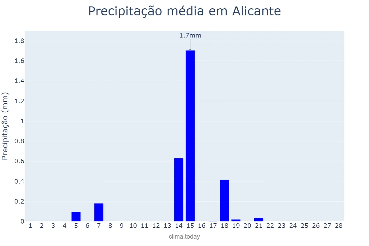 Precipitação em fevereiro em Alicante, Valencia, ES