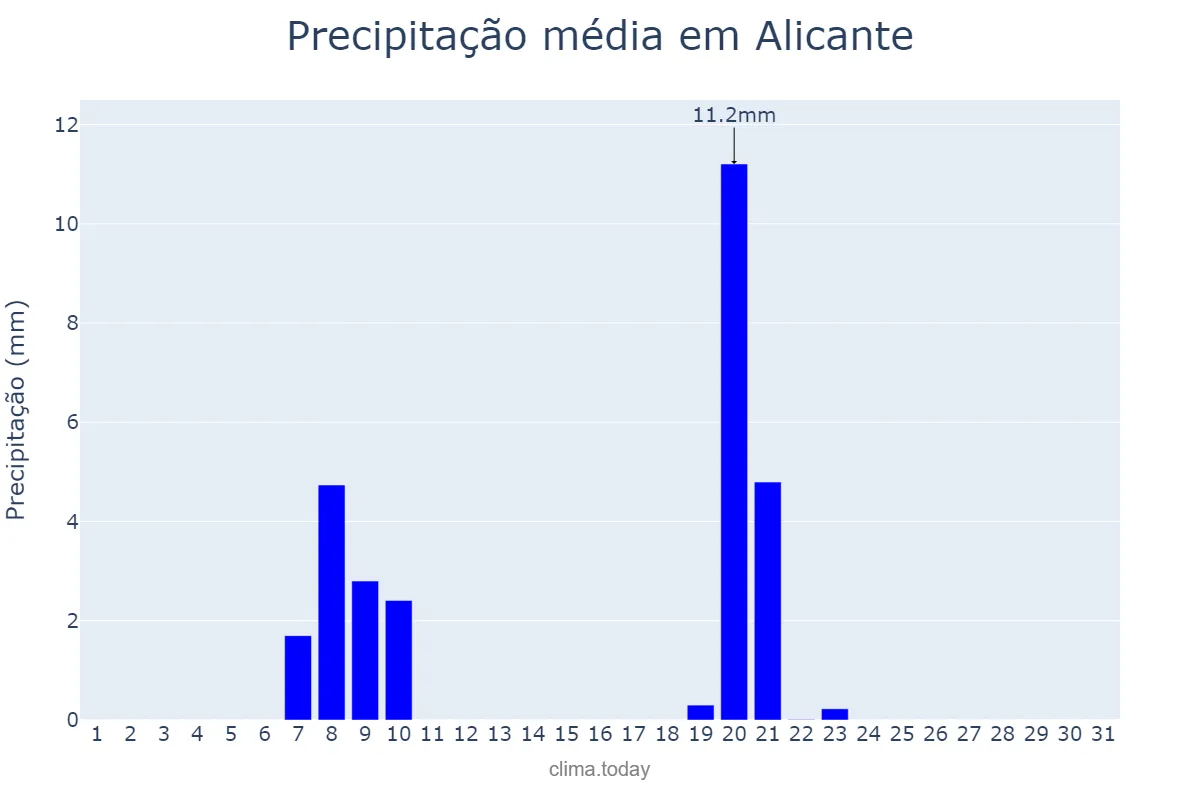 Precipitação em janeiro em Alicante, Valencia, ES