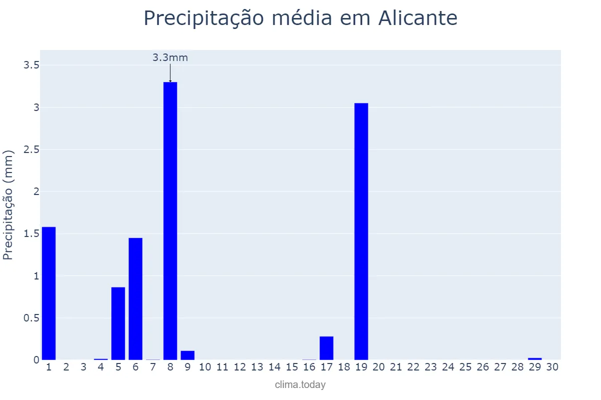 Precipitação em junho em Alicante, Valencia, ES