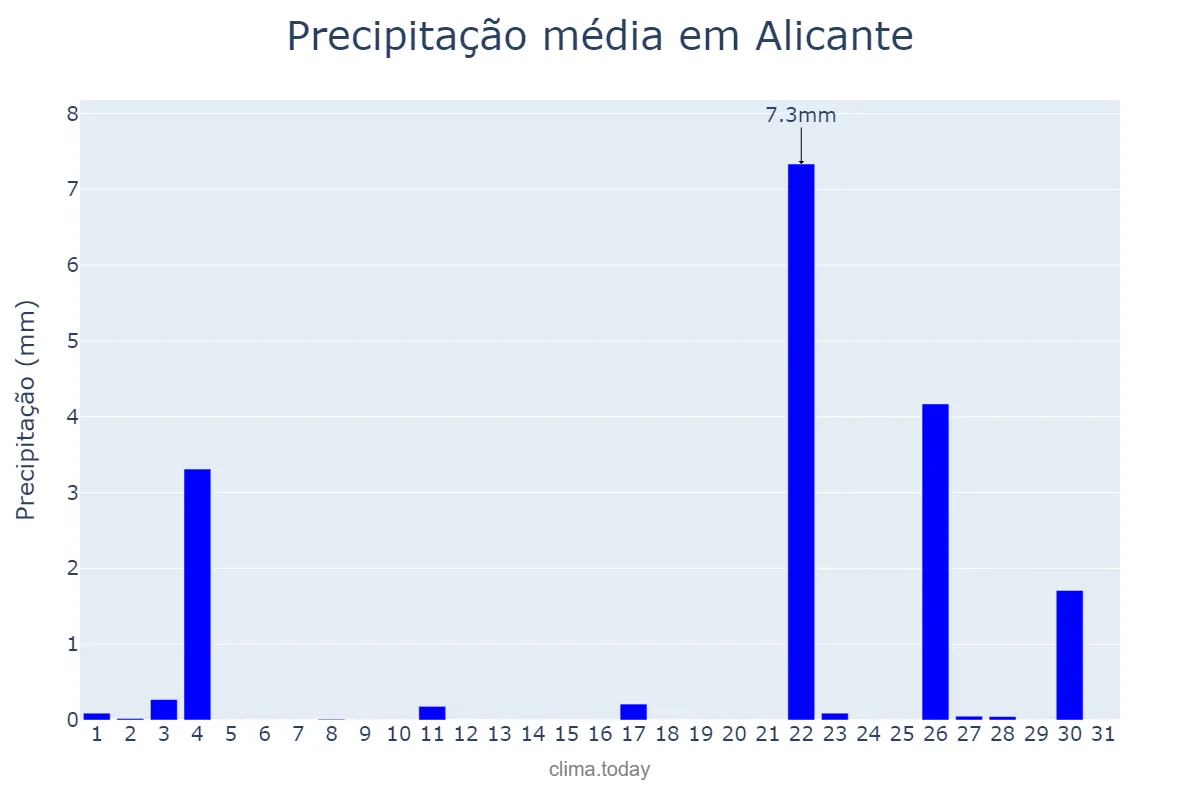 Precipitação em outubro em Alicante, Valencia, ES
