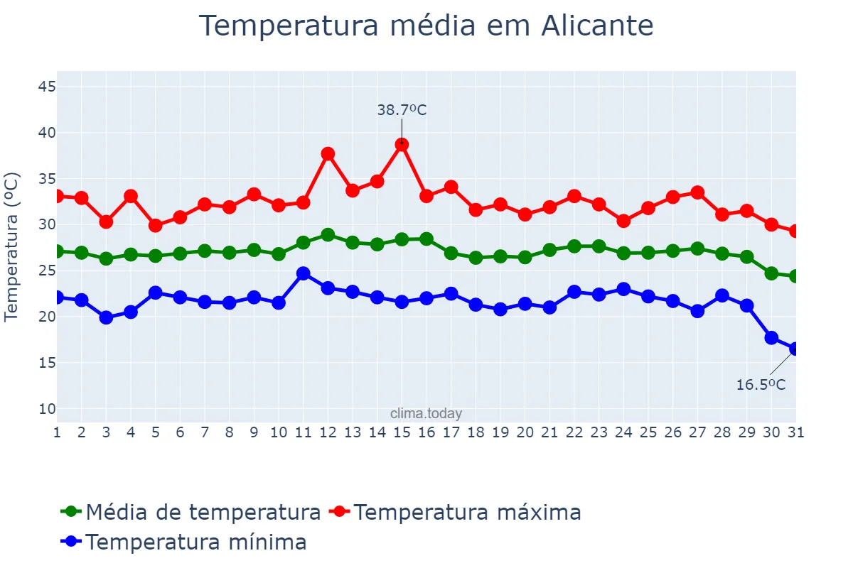 Temperatura em agosto em Alicante, Valencia, ES
