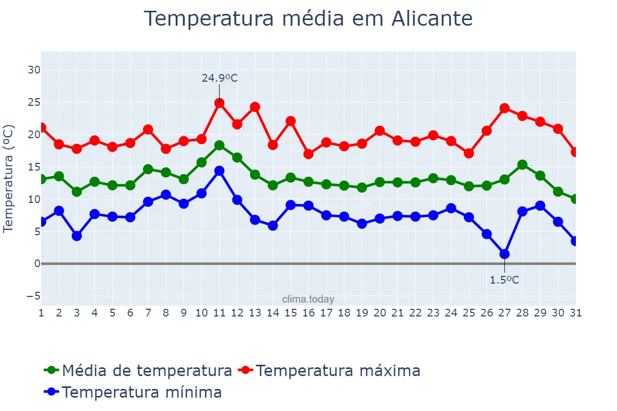 Temperatura em dezembro em Alicante, Valencia, ES